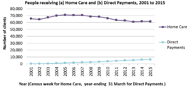 Figure 1: Home Care and Direct Payments clients, 2001 to 2015