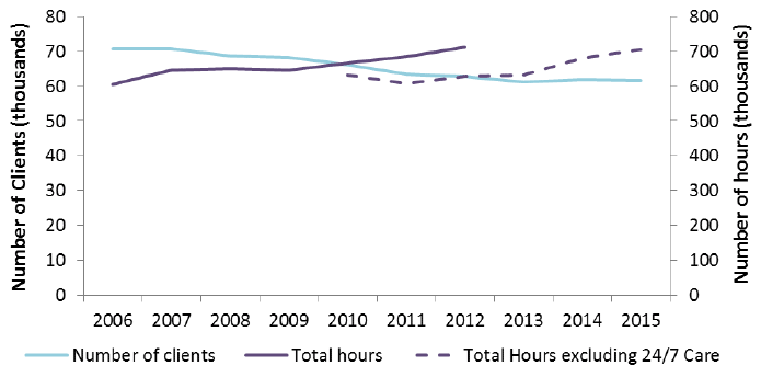 Figure 2: Home Care (a) clients and (b) hours provided during the census week, 2006- 2015