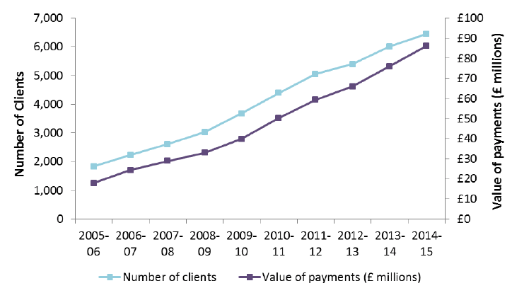 Figure 3: Direct Payments (SDS option 1), clients and expenditure, financial year 2005-06 to 2014-15