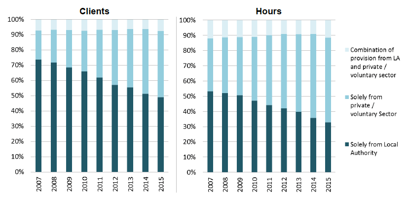 Figure 8: Home Care provision by Service Provider, 2007 to 2015 (all ages)