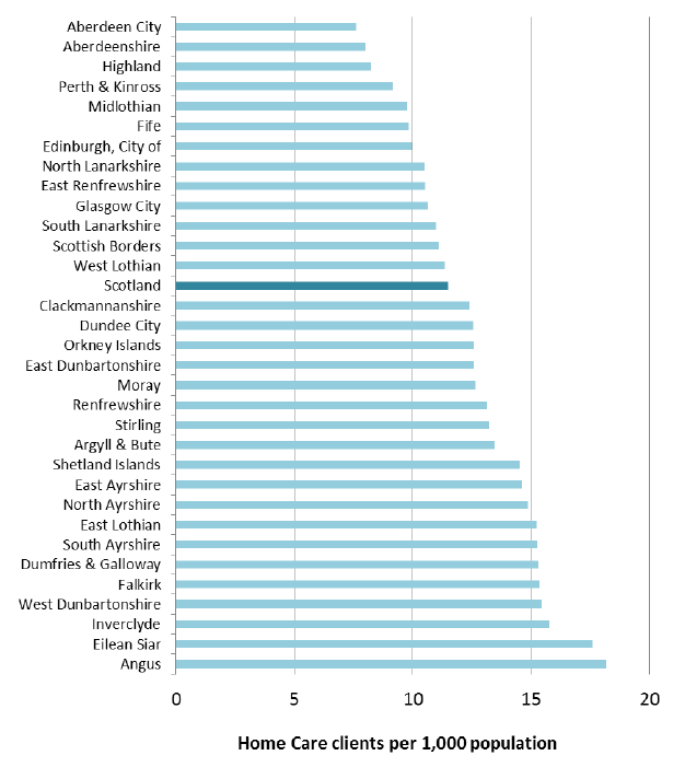 Figure 10: Clients receiving Home Care per 1,000 population, by Local Authority, 2015