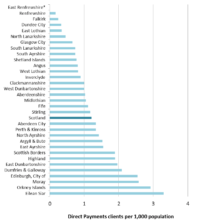 Figure 11: Clients receiving Direct Payments per 1,000 population, by Local Authority, 2015