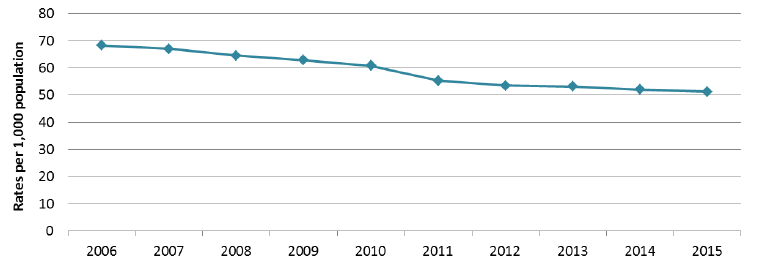 Figure 14: Home Care clients per 1,000 population aged 65+, 2006 to 2015