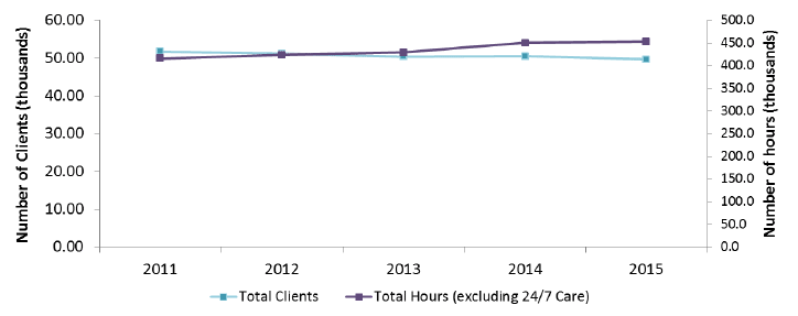Figure 15: Home Care clients aged 65+ and hours provided, 2011 to 2015