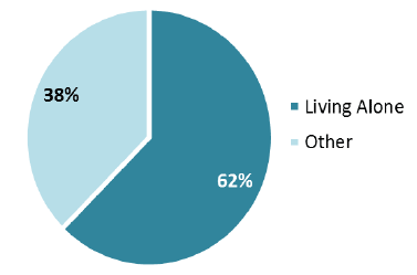 Figure 18: Living arrangement of clients aged 65+ receiving Home Care services, 2015