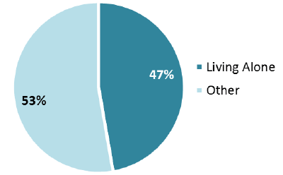 Figure 25: Living arrangement of clients aged 18 to 64 receiving Home Care services, 2015
