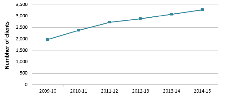 Figure 27:  People aged 18 to 64 who received Direct Payments, 2009-10 to 2014-15