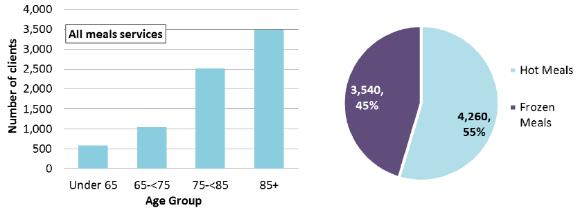 Figure 12: Clients aged 65+ receiving Hot or Frozen Meals, by age, 2015