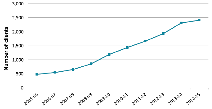 Figure 20:  Number of people aged 65+ receiving Direct Payments, 2005-06 to 2014-15