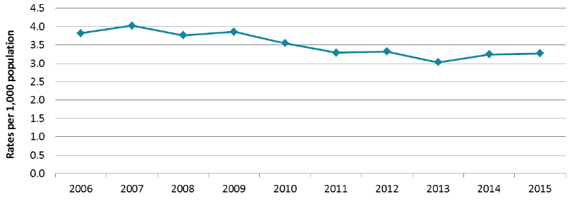 Figure 21: Home Care clients per 1,000 population aged 18-64, 2006 to 2015