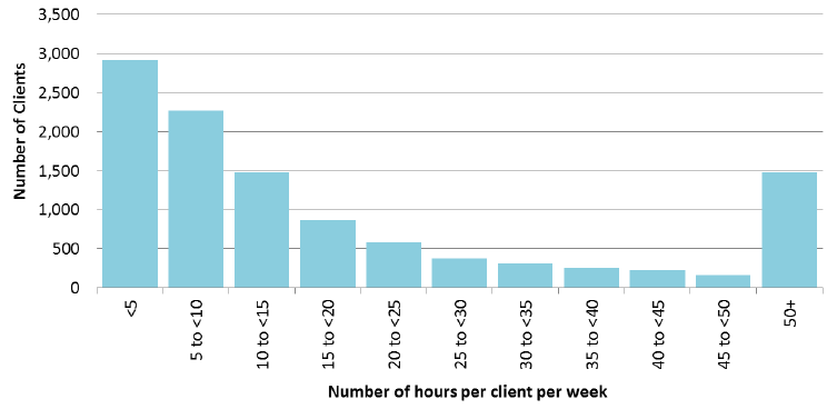 Figure 23: Distribution of Home Care hours, clients aged 18 to 64, 2015