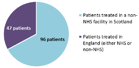 Figure 1: Mental Health and Learning Disability patients funded by, but treated outwith, NHS Scotland