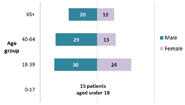 Figure 2: Patients treated outwith NHS Scotland, by age and gender
