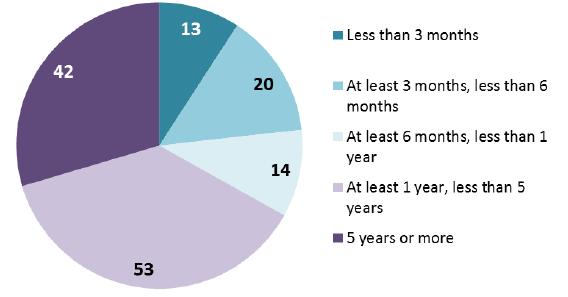 Figure 3: Patients treated outwith NHS Scotland, time since admission