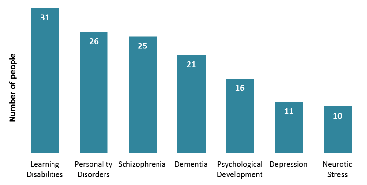 Figures 4: Patients treated outwith NHS Scotland - Mental Health diagnosis (primary and secondary)
