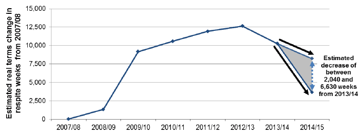 Chart 1: Estimated real terms changes in the provision of respite weeks in Scotland, excluding Direct Payments, 2007/08 to 2014/15