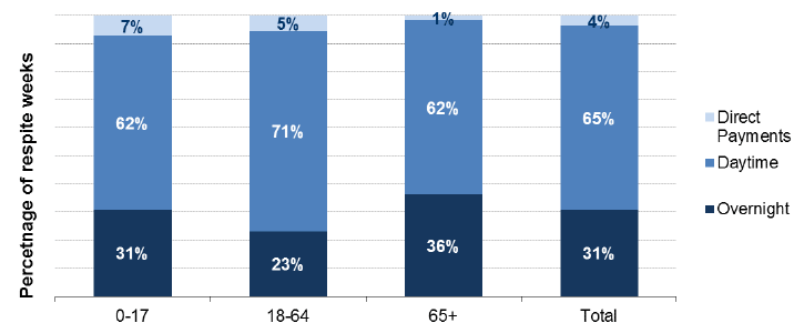 Chart 4: Proportion of respite weeks by cared-for age group and type of care, including Direct Payments, 2014/15
