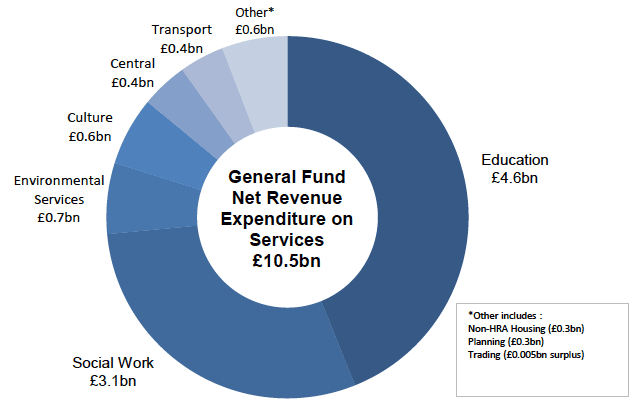 Chart 1.1: General Fund Net Revenue Expenditure on Services: 2014-15