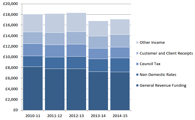 Figure 1.3 - Revenue Income by Source, 2010-11 to 2014-15 ( millions)