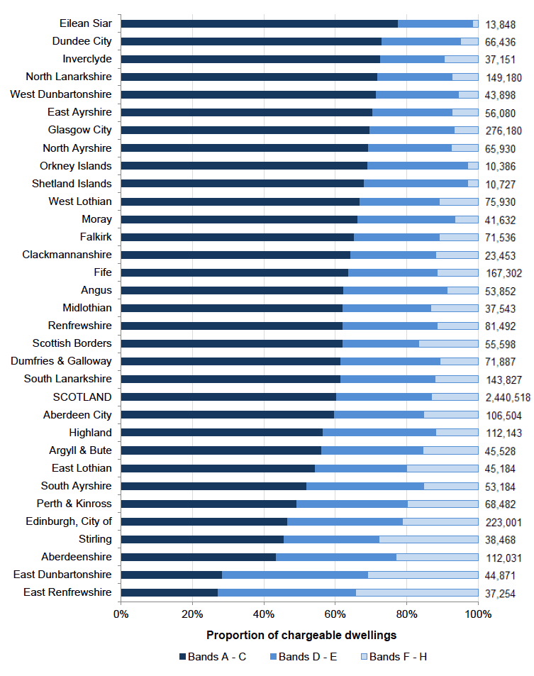 Chart 1.5 - Percentage of chargeable dwellings by Council Tax band for each local authority as at September 2015