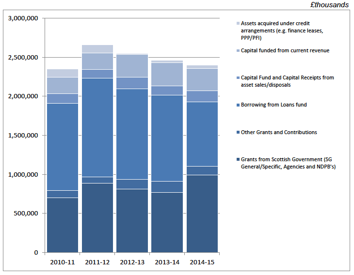 Chart 2.1 - Capital Expenditure Financing