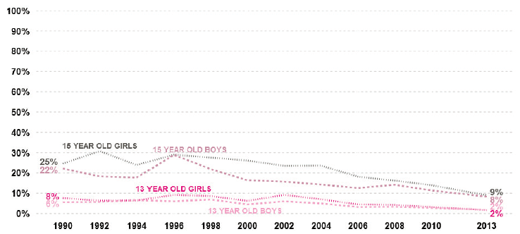 Figure 2.3 – Pupils who regularly smoke: both age groups and genders