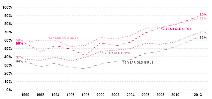 Figure 2.4 – Pupils who have never smoked: both age groups and genders