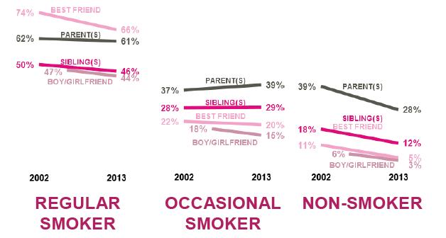 Figure 2.10 – Smoking prevalence: Parent(s), sibling(s), best friend or boy/girlfriend daily smoking within prevalence groups