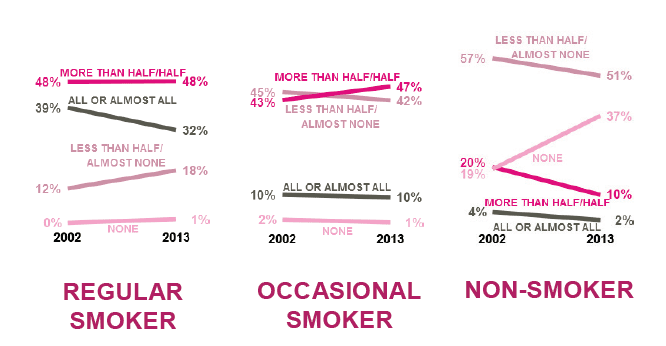 Figure 2.12 – Pupil's friends who smoke: change over time