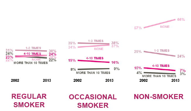 Figure 4.16 – Smoking status: number of times truanted