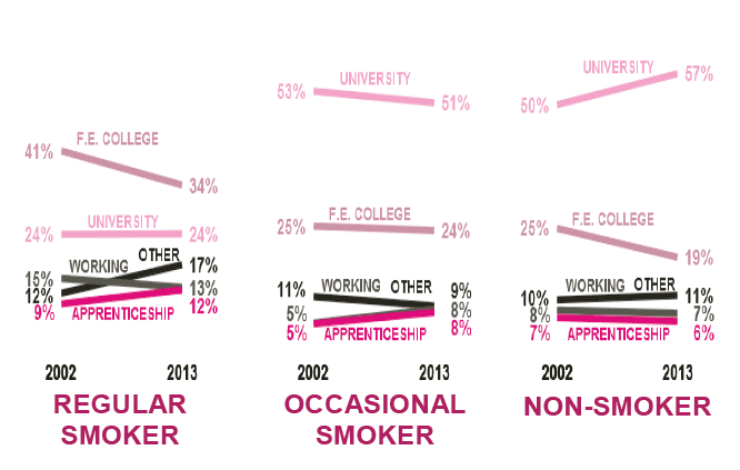 Figure 4.18 – Post-school expectations within smoking status groups