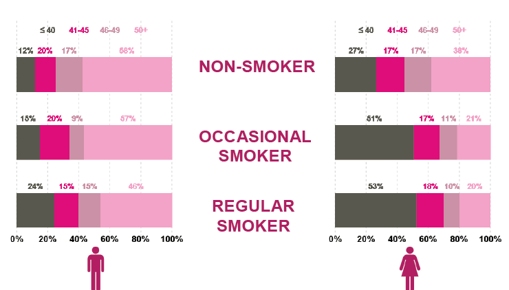 Figure 4.27 – WEMWBS scores in 2013: grouped by gender and smoking category