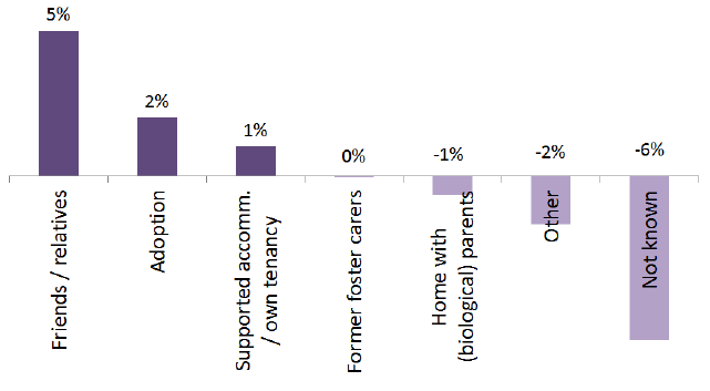 Chart 3: Percentage difference by destination between 2010 and 2015