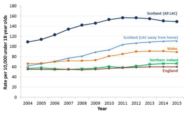 Chart 4: Cross-UK comparison of rate of looked after children per 10,000 children, 2001-2015
