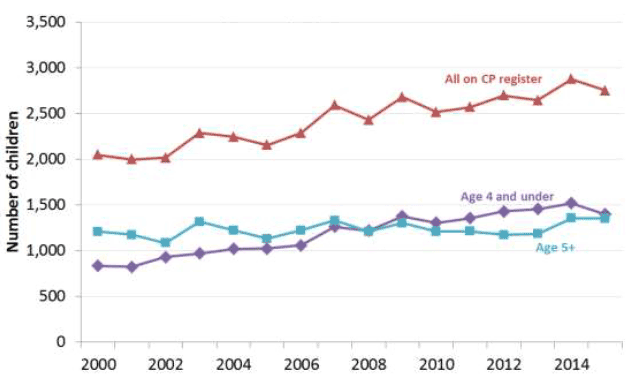 Chart 5: Number of children on the child protection register by age, 2000-2015