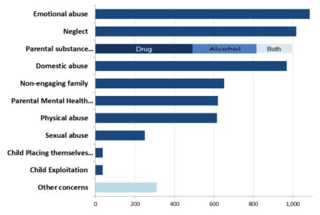 Chart 6: Concerns identified at the case conferences of children who were on the child protection register, 2015