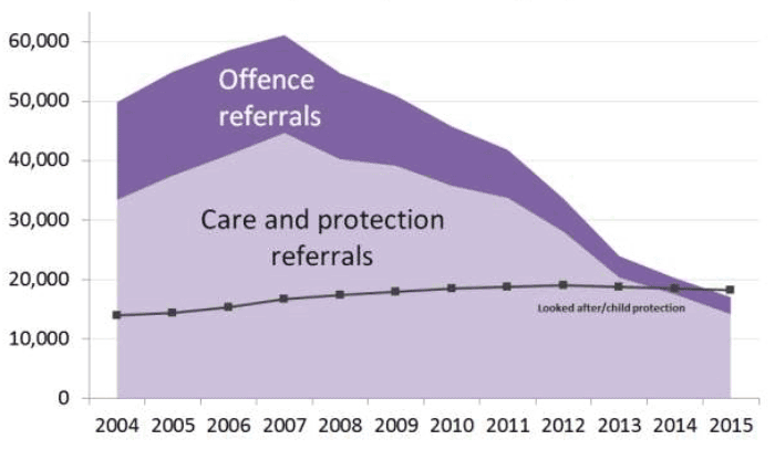 Chart 9: Children Referred to the Children's Reporter and numbers looked after/on child protection register, 2004-2015