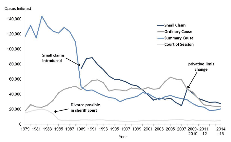 Figure 2: Number of civil law court cases since 1979