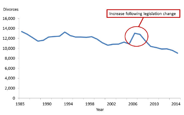 Figure 10: Downward trend of divorces since 1985