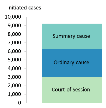 Figure 15: Personal injury case types by procedure, 2014-15