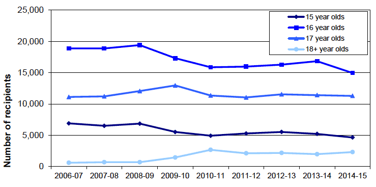 Figure 2: Young People in Receipt of EMA by Age: 2006-07 to 2014-15 