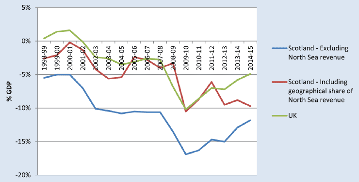 Net Fiscal Balance: Scotland & UK 1998-99 to 2014-15