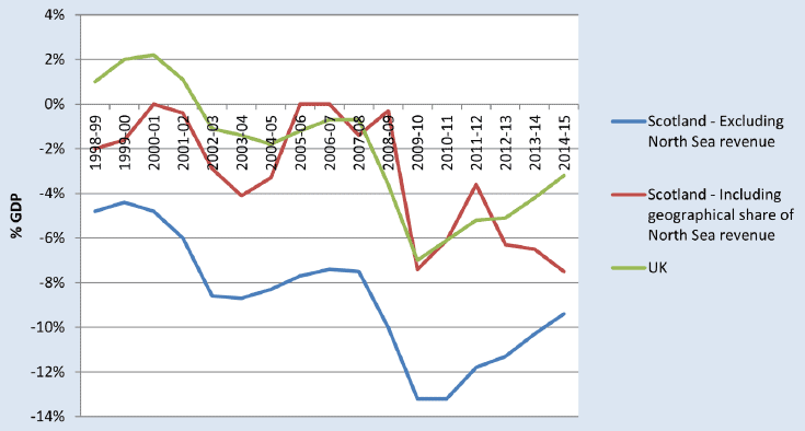 Current Budget Balance: Scotland & UK 1998-99 to 2014-15
