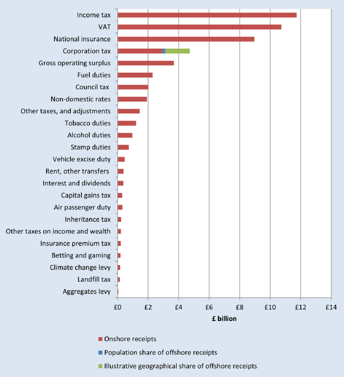 Total Public Sector Revenue: Scotland 2014-15