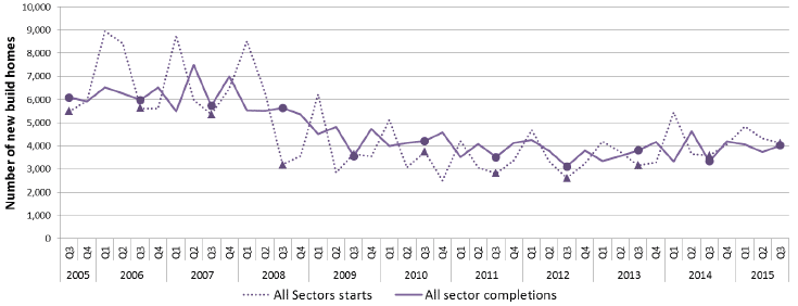 Chart 3: Quarterly new build starts and completions (all sectors) since 2005