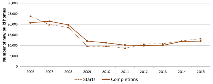  Chart 5: Annual private sector led new build starts and completions, years to end September 2006 to 2015