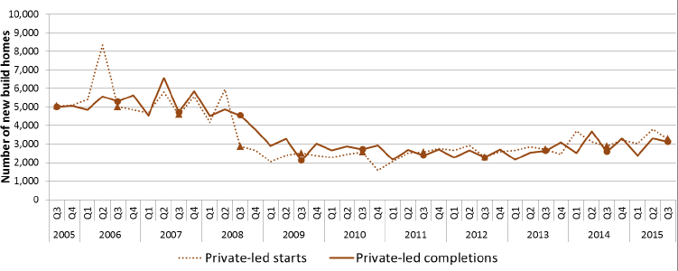  Chart 6: Quarterly new build starts and completions (Private-Led), since 2005