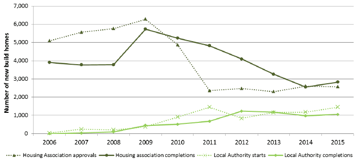  Chart 7a: Housing Association and Local Authority new build starts and completions, years to end September 2006 to 2015