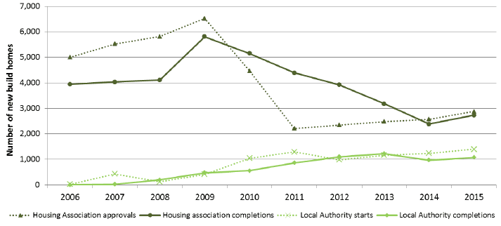  Chart 7b: Housing Association and Local Authority new build starts and completions, years to end December 2006 to 2015