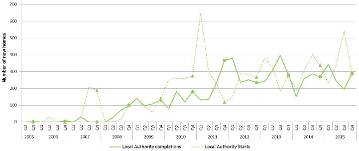  Chart 9: Quarterly new build starts and completions (Local Authority), since 2005